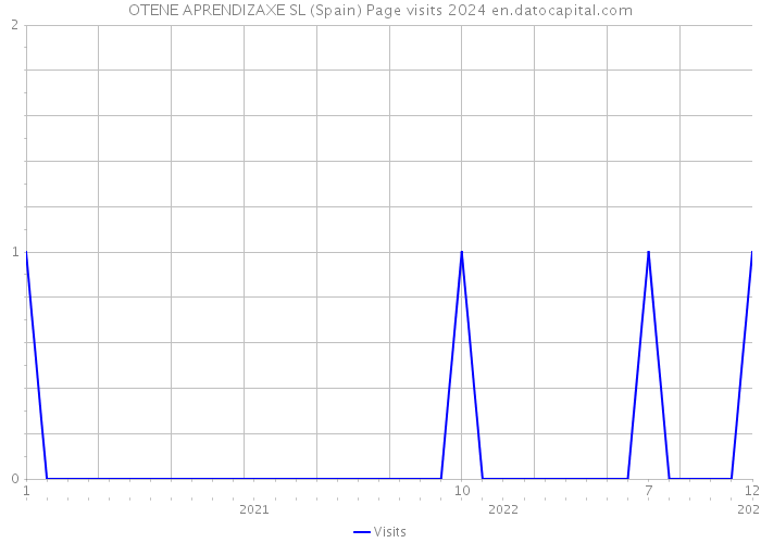 OTENE APRENDIZAXE SL (Spain) Page visits 2024 