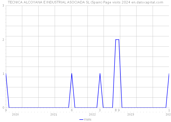 TECNICA ALCOYANA E INDUSTRIAL ASOCIADA SL (Spain) Page visits 2024 