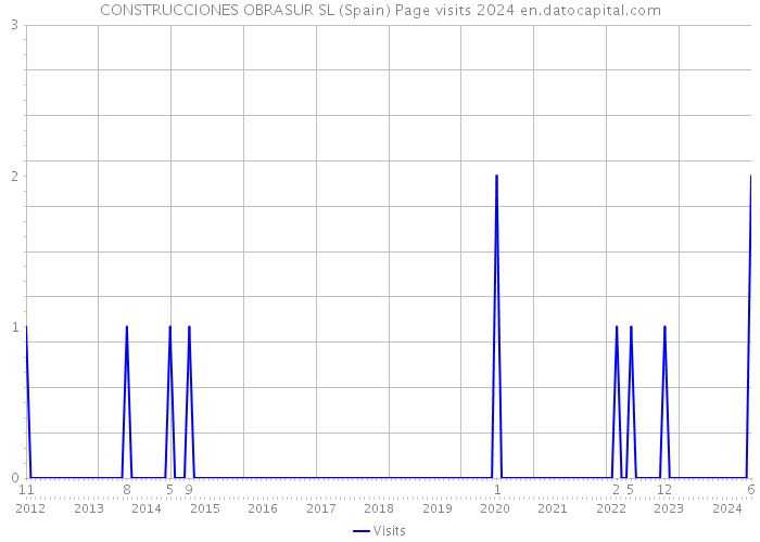 CONSTRUCCIONES OBRASUR SL (Spain) Page visits 2024 