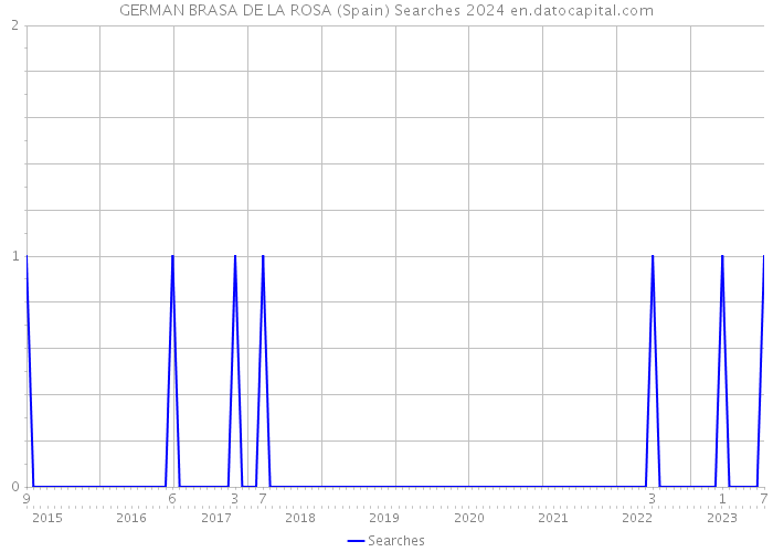 GERMAN BRASA DE LA ROSA (Spain) Searches 2024 