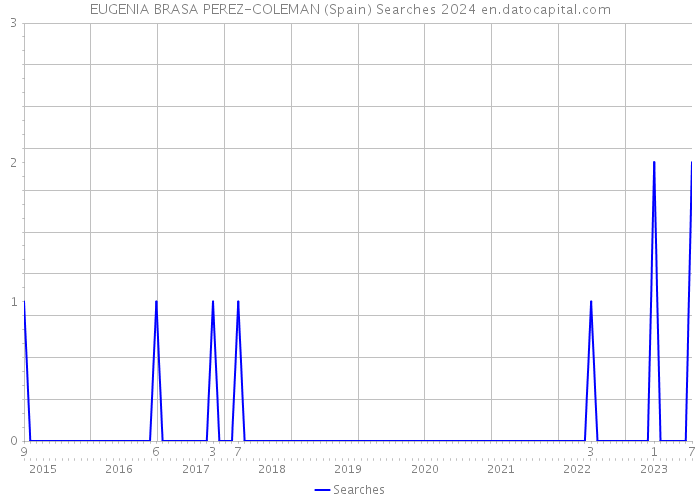 EUGENIA BRASA PEREZ-COLEMAN (Spain) Searches 2024 