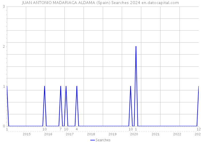 JUAN ANTONIO MADARIAGA ALDAMA (Spain) Searches 2024 