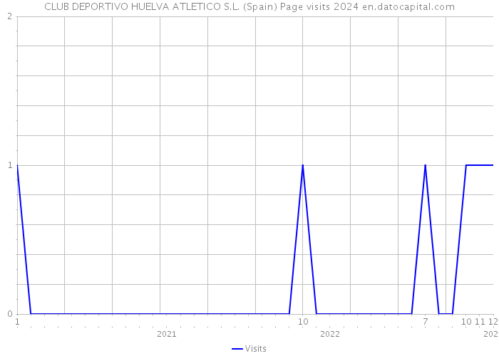 CLUB DEPORTIVO HUELVA ATLETICO S.L. (Spain) Page visits 2024 