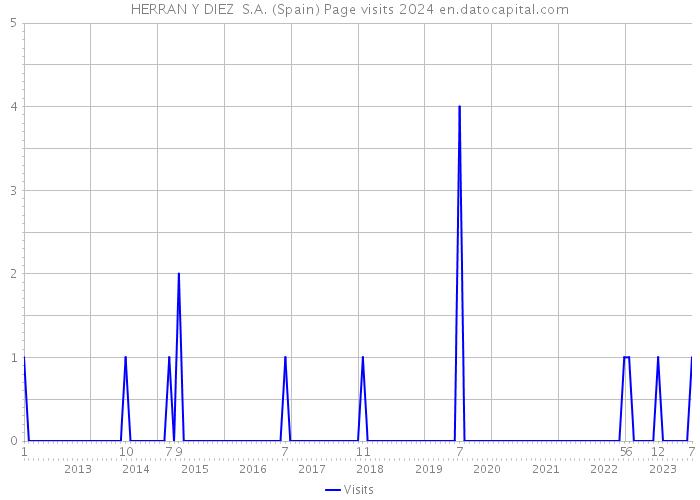 HERRAN Y DIEZ S.A. (Spain) Page visits 2024 