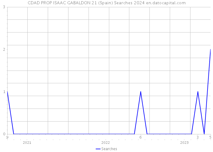 CDAD PROP ISAAC GABALDON 21 (Spain) Searches 2024 