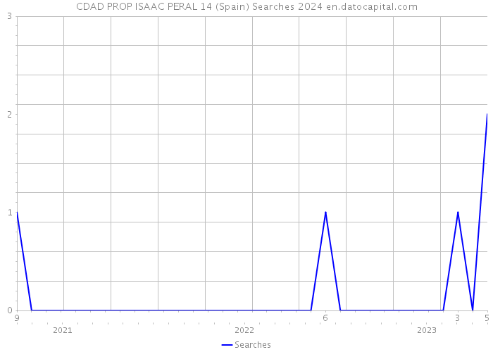 CDAD PROP ISAAC PERAL 14 (Spain) Searches 2024 