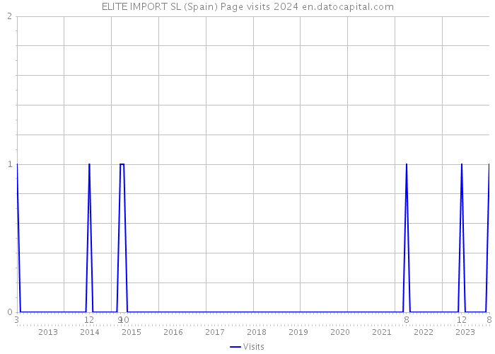 ELITE IMPORT SL (Spain) Page visits 2024 
