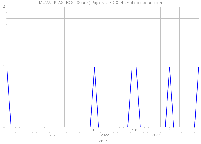MUVAL PLASTIC SL (Spain) Page visits 2024 