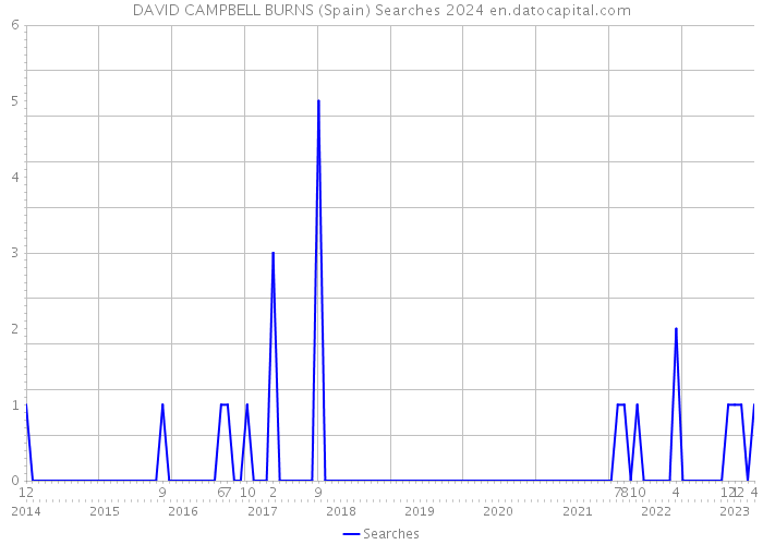 DAVID CAMPBELL BURNS (Spain) Searches 2024 