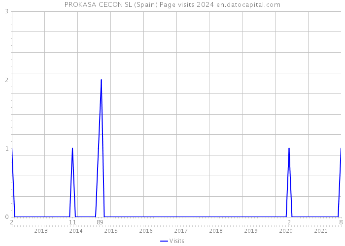 PROKASA CECON SL (Spain) Page visits 2024 