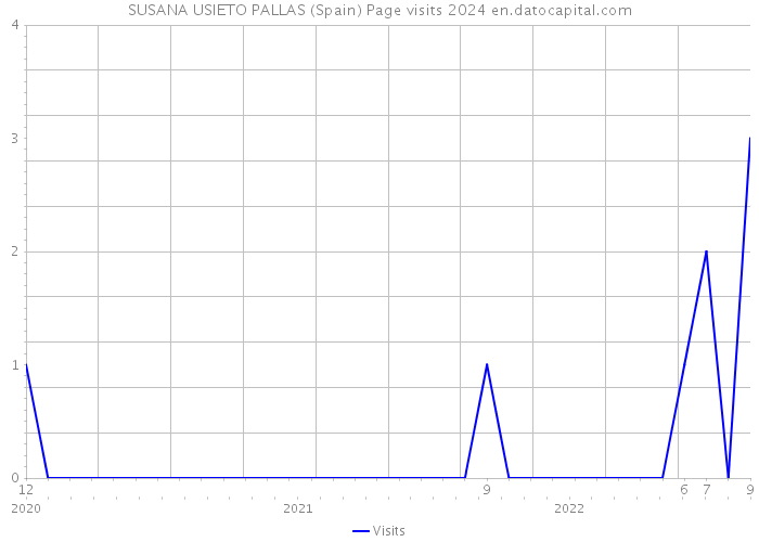 SUSANA USIETO PALLAS (Spain) Page visits 2024 