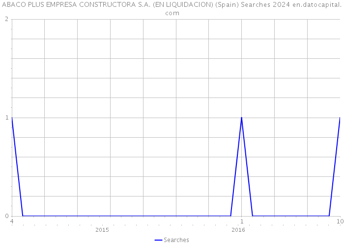 ABACO PLUS EMPRESA CONSTRUCTORA S.A. (EN LIQUIDACION) (Spain) Searches 2024 