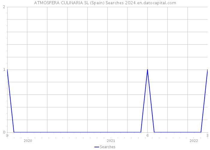 ATMOSFERA CULINARIA SL (Spain) Searches 2024 