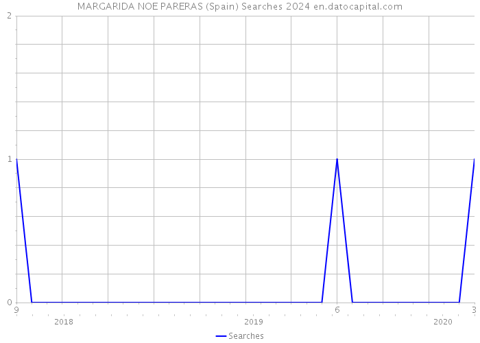 MARGARIDA NOE PARERAS (Spain) Searches 2024 