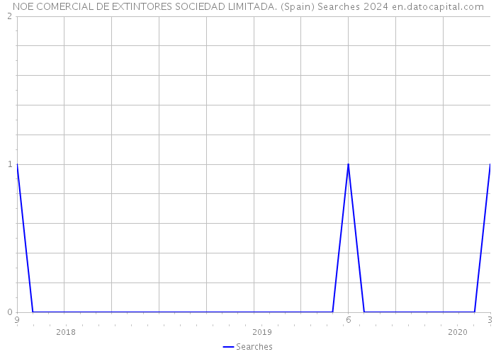 NOE COMERCIAL DE EXTINTORES SOCIEDAD LIMITADA. (Spain) Searches 2024 