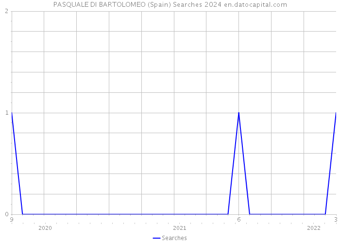 PASQUALE DI BARTOLOMEO (Spain) Searches 2024 