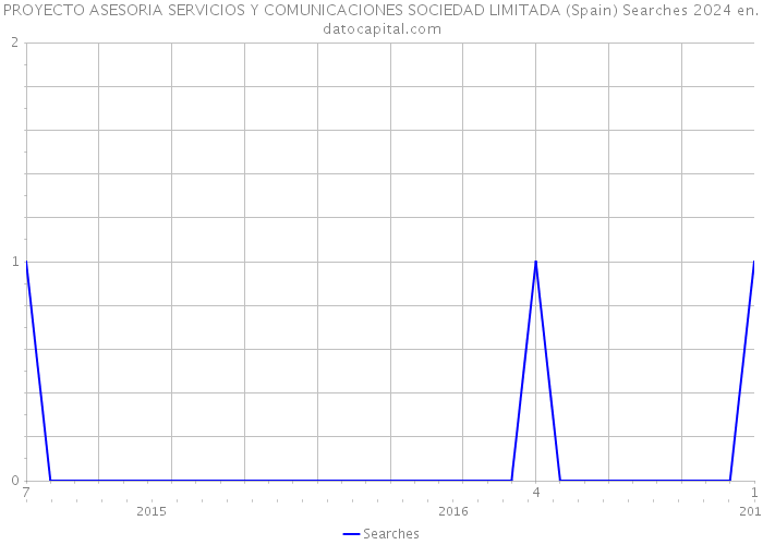 PROYECTO ASESORIA SERVICIOS Y COMUNICACIONES SOCIEDAD LIMITADA (Spain) Searches 2024 