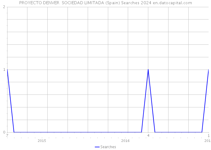 PROYECTO DENVER SOCIEDAD LIMITADA (Spain) Searches 2024 