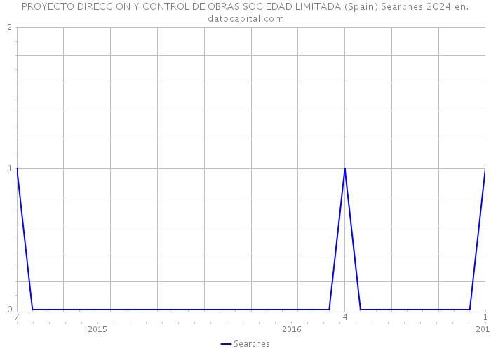 PROYECTO DIRECCION Y CONTROL DE OBRAS SOCIEDAD LIMITADA (Spain) Searches 2024 