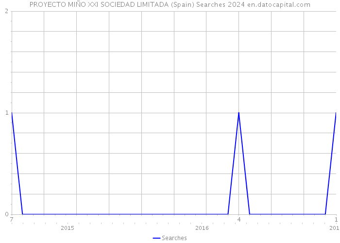 PROYECTO MIÑO XXI SOCIEDAD LIMITADA (Spain) Searches 2024 