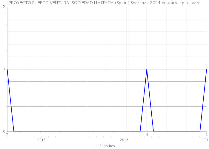 PROYECTO PUERTO VENTURA SOCIEDAD LIMITADA (Spain) Searches 2024 