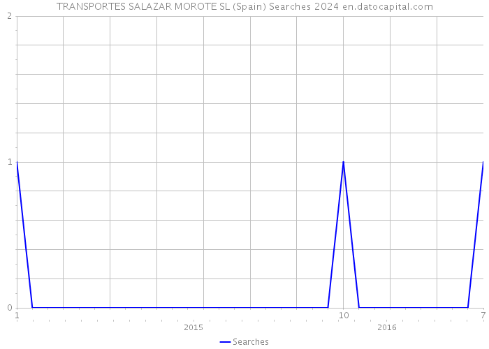 TRANSPORTES SALAZAR MOROTE SL (Spain) Searches 2024 