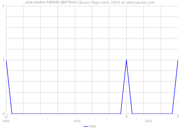 ANA MARIA FERRER BERTRAN (Spain) Page visits 2024 