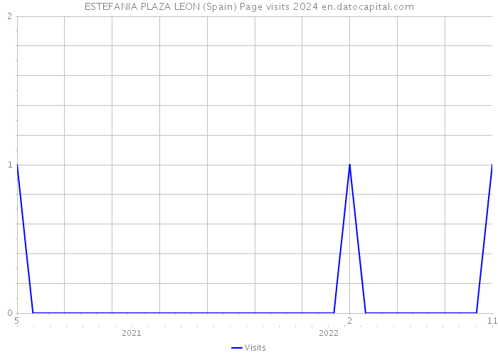 ESTEFANIA PLAZA LEON (Spain) Page visits 2024 