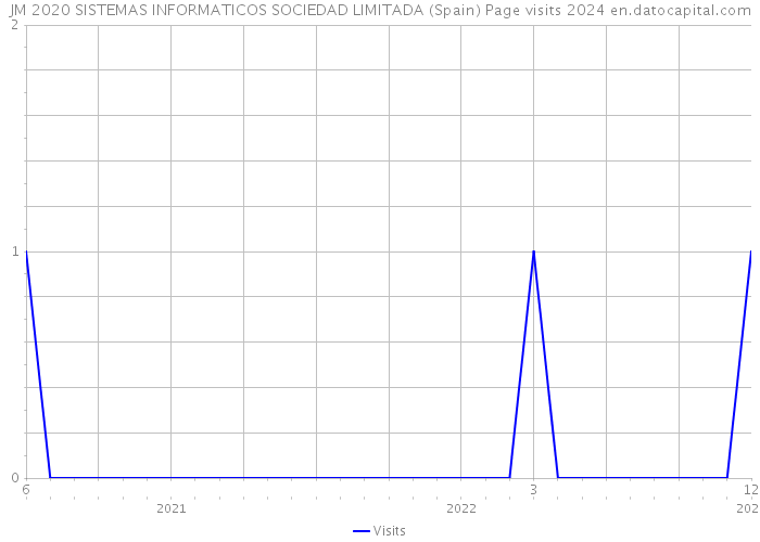 JM 2020 SISTEMAS INFORMATICOS SOCIEDAD LIMITADA (Spain) Page visits 2024 