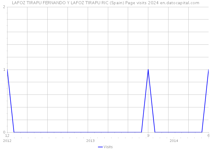 LAFOZ TIRAPU FERNANDO Y LAFOZ TIRAPU RIC (Spain) Page visits 2024 