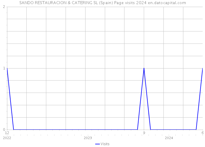 SANDO RESTAURACION & CATERING SL (Spain) Page visits 2024 