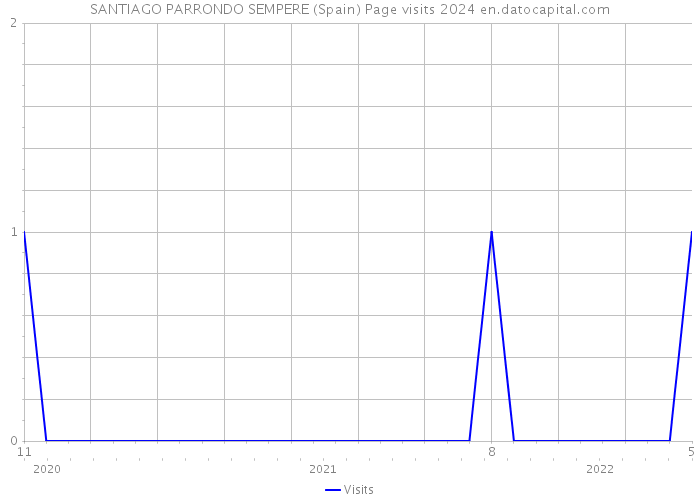 SANTIAGO PARRONDO SEMPERE (Spain) Page visits 2024 