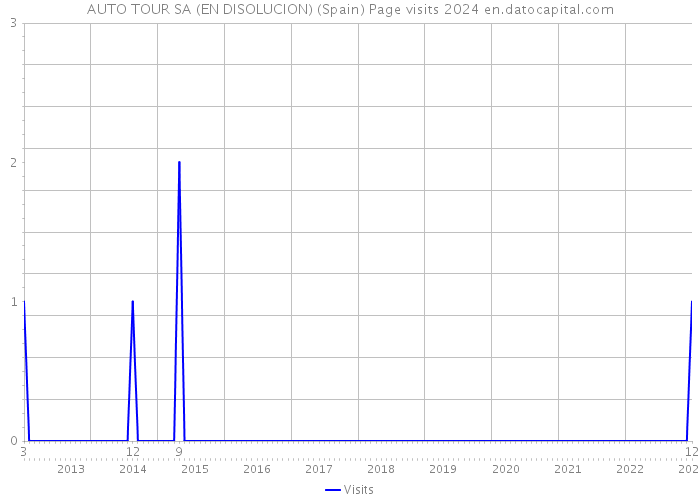 AUTO TOUR SA (EN DISOLUCION) (Spain) Page visits 2024 