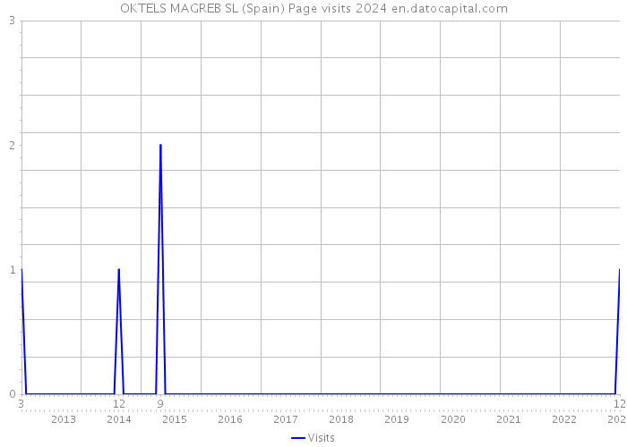 OKTELS MAGREB SL (Spain) Page visits 2024 