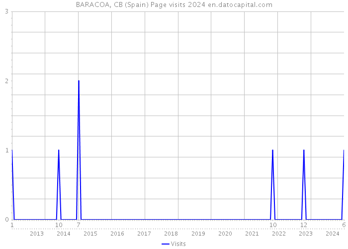 BARACOA, CB (Spain) Page visits 2024 