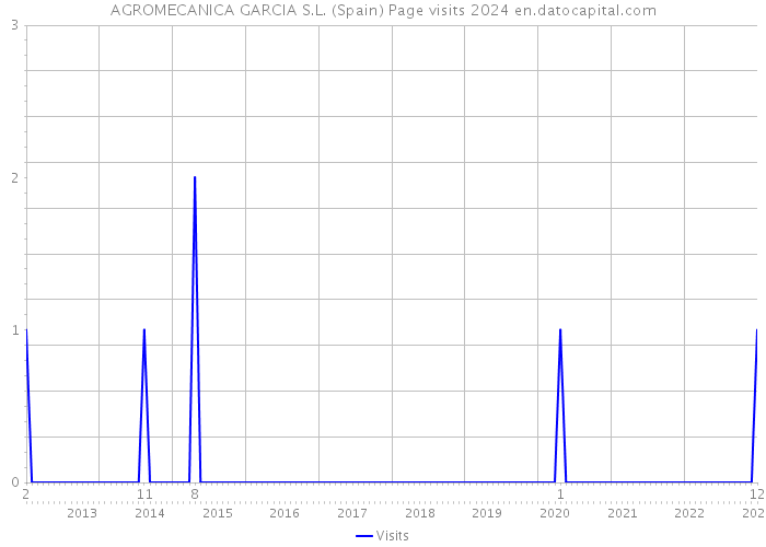 AGROMECANICA GARCIA S.L. (Spain) Page visits 2024 