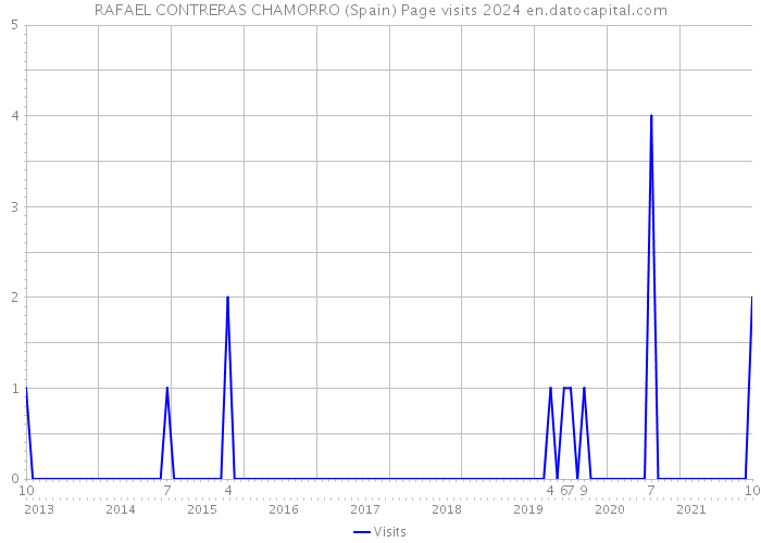 RAFAEL CONTRERAS CHAMORRO (Spain) Page visits 2024 