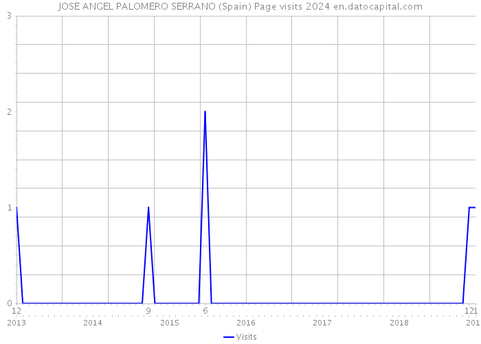 JOSE ANGEL PALOMERO SERRANO (Spain) Page visits 2024 