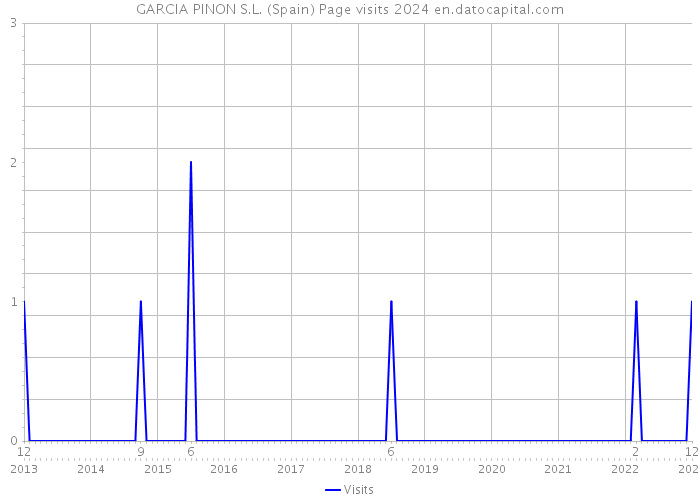 GARCIA PINON S.L. (Spain) Page visits 2024 