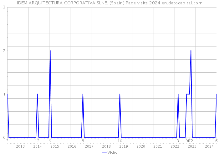 IDEM ARQUITECTURA CORPORATIVA SLNE. (Spain) Page visits 2024 