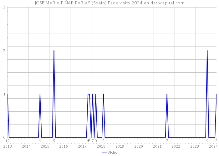 JOSE MARIA PIÑAR PARIAS (Spain) Page visits 2024 