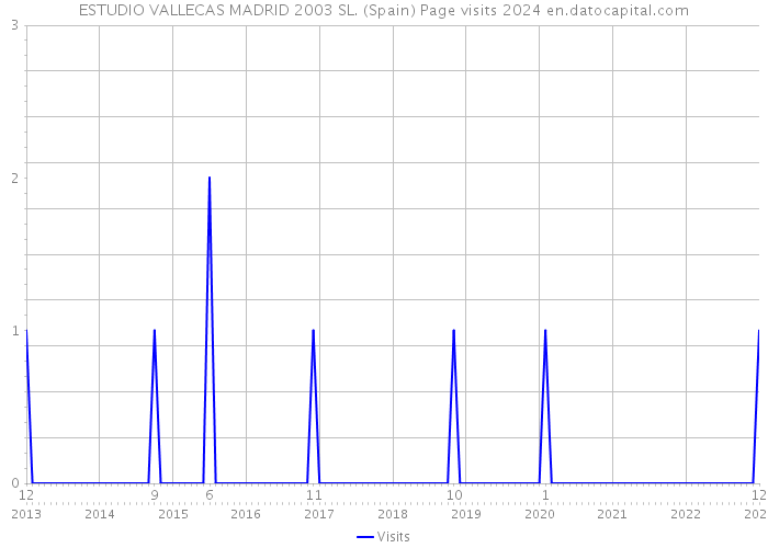 ESTUDIO VALLECAS MADRID 2003 SL. (Spain) Page visits 2024 