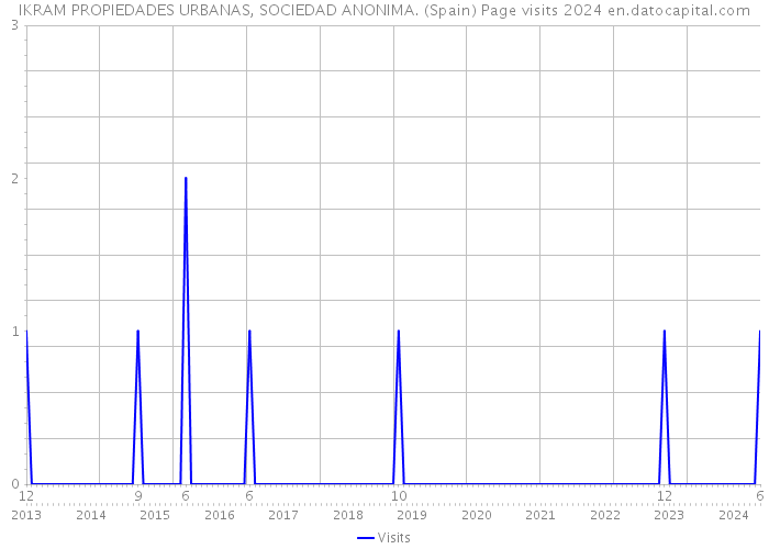 IKRAM PROPIEDADES URBANAS, SOCIEDAD ANONIMA. (Spain) Page visits 2024 