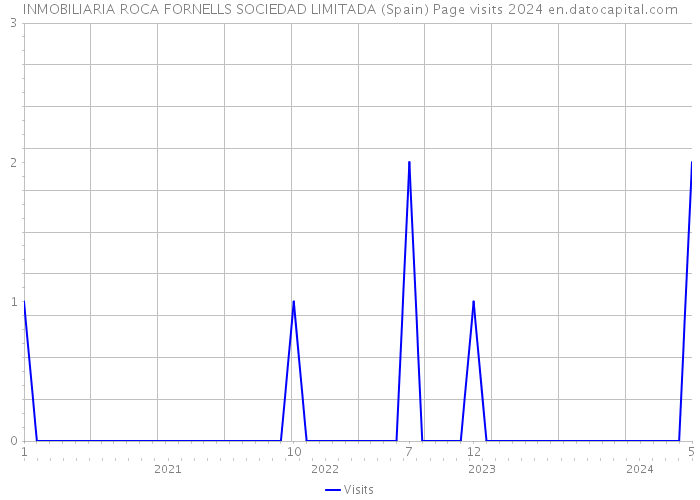 INMOBILIARIA ROCA FORNELLS SOCIEDAD LIMITADA (Spain) Page visits 2024 