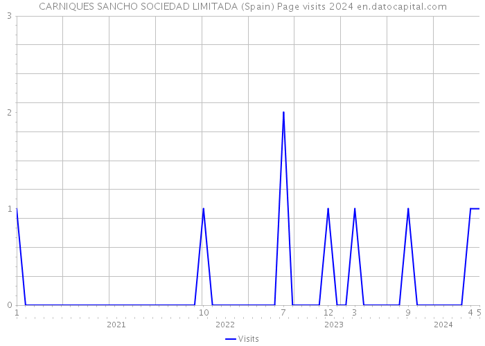 CARNIQUES SANCHO SOCIEDAD LIMITADA (Spain) Page visits 2024 
