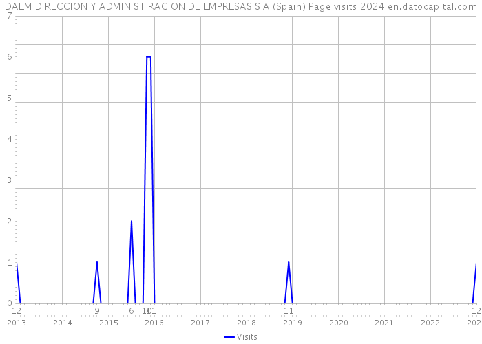 DAEM DIRECCION Y ADMINIST RACION DE EMPRESAS S A (Spain) Page visits 2024 