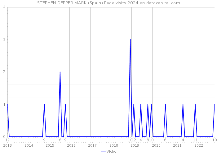 STEPHEN DEPPER MARK (Spain) Page visits 2024 