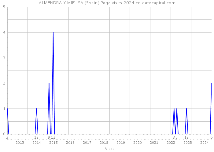 ALMENDRA Y MIEL SA (Spain) Page visits 2024 