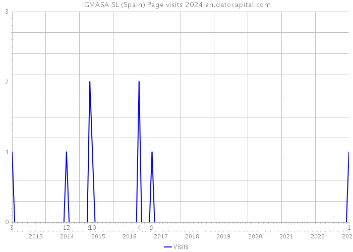 IGMASA SL (Spain) Page visits 2024 
