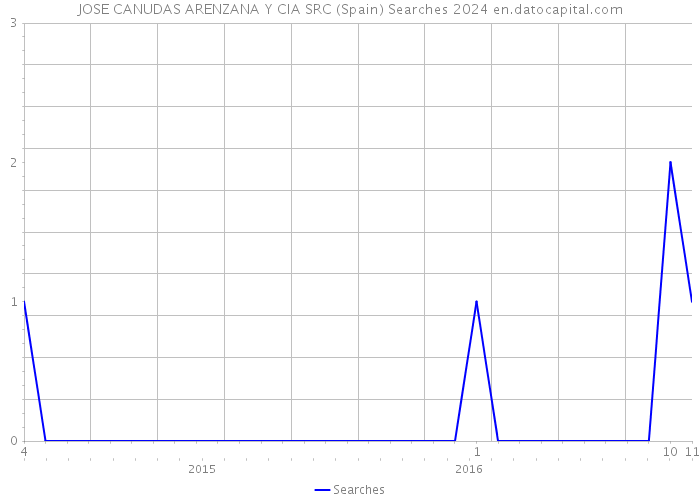 JOSE CANUDAS ARENZANA Y CIA SRC (Spain) Searches 2024 